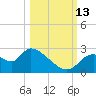 Shell Island tide chart for Wednesday, October 13, 2021