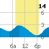 Shell Island tide chart for Thursday, October 14, 2021