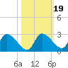 Shell Island tide chart for Tuesday, October 19, 2021