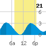 Shell Island tide chart for Thursday, October 21, 2021