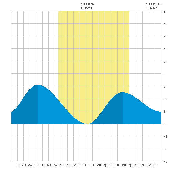 Shell Island tide chart for Sunday, October 24, 2021