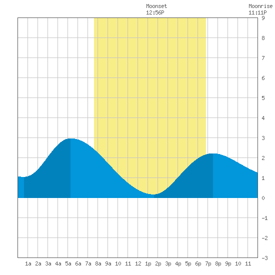 Shell Island tide chart for Tuesday, October 26, 2021