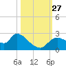 Shell Island tide chart for Wednesday, October 27, 2021