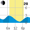 Shell Island tide chart for Thursday, October 28, 2021