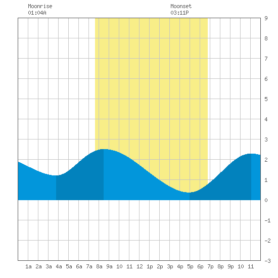Shell Island tide chart for Friday, October 29, 2021