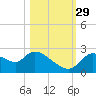 Shell Island tide chart for Friday, October 29, 2021