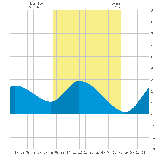 Shell Island tide chart for Saturday, October 2, 2021