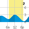 Shell Island tide chart for Saturday, October 2, 2021