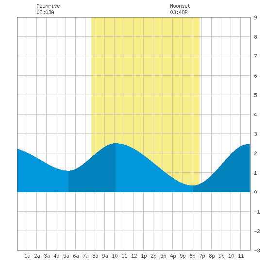 Shell Island tide chart for Saturday, October 30, 2021