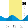 Shell Island tide chart for Saturday, October 30, 2021