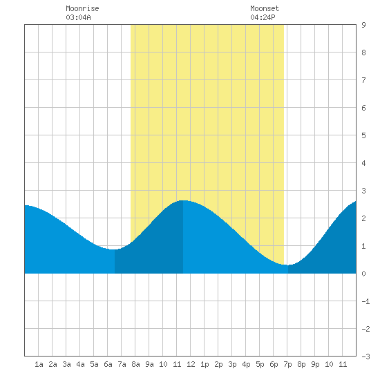 Shell Island tide chart for Sunday, October 31, 2021