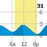 Shell Island tide chart for Sunday, October 31, 2021