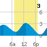 Shell Island tide chart for Sunday, October 3, 2021