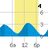 Shell Island tide chart for Monday, October 4, 2021