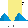 Shell Island tide chart for Thursday, October 7, 2021