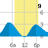 Shell Island tide chart for Saturday, October 9, 2021