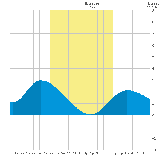 Shell Island tide chart for Wednesday, November 10, 2021