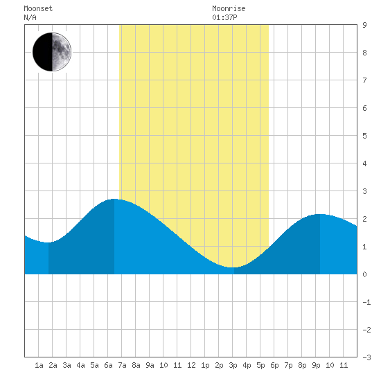 Shell Island tide chart for Thursday, November 11, 2021