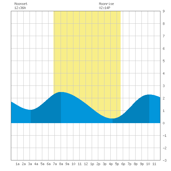 Shell Island tide chart for Friday, November 12, 2021