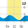 Shell Island tide chart for Friday, November 12, 2021