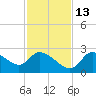 Shell Island tide chart for Saturday, November 13, 2021