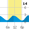 Shell Island tide chart for Sunday, November 14, 2021