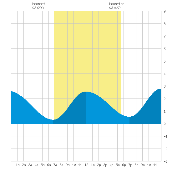 Shell Island tide chart for Monday, November 15, 2021
