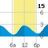 Shell Island tide chart for Monday, November 15, 2021