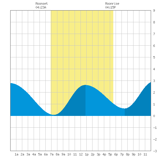 Shell Island tide chart for Tuesday, November 16, 2021