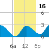 Shell Island tide chart for Tuesday, November 16, 2021