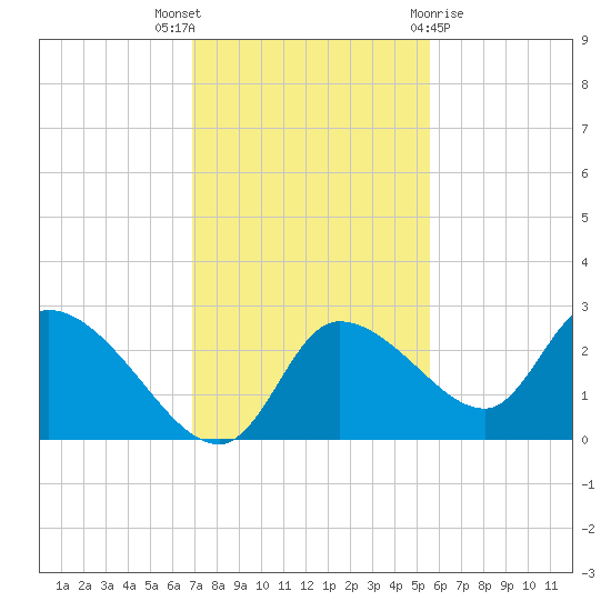Shell Island tide chart for Wednesday, November 17, 2021