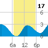 Shell Island tide chart for Wednesday, November 17, 2021