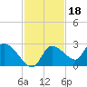 Shell Island tide chart for Thursday, November 18, 2021