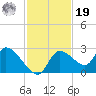 Shell Island tide chart for Friday, November 19, 2021