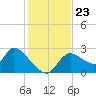 Shell Island tide chart for Tuesday, November 23, 2021