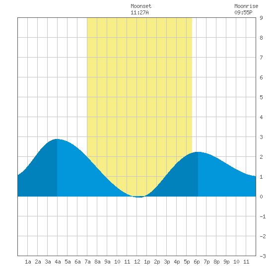 Shell Island tide chart for Wednesday, November 24, 2021