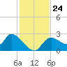 Shell Island tide chart for Wednesday, November 24, 2021