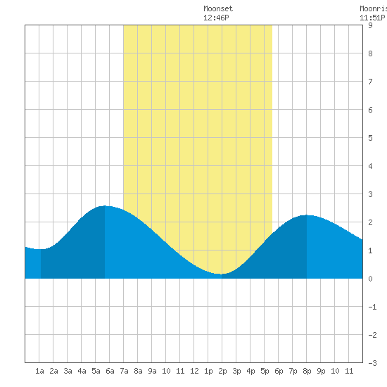 Shell Island tide chart for Friday, November 26, 2021