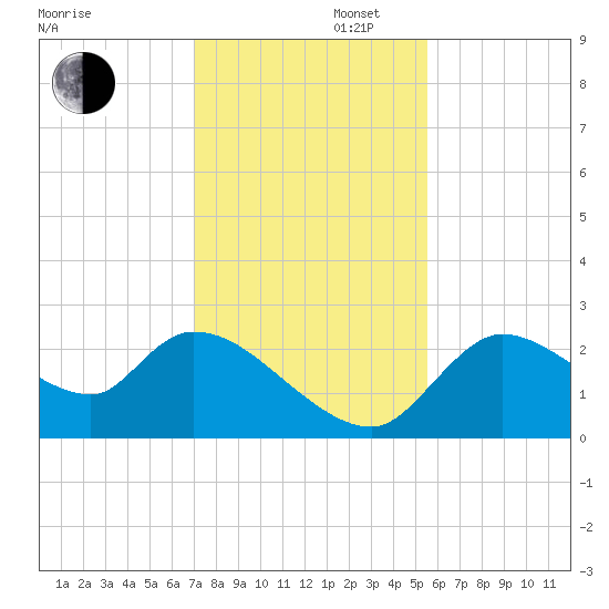 Shell Island tide chart for Saturday, November 27, 2021