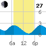 Shell Island tide chart for Saturday, November 27, 2021