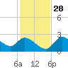 Shell Island tide chart for Sunday, November 28, 2021