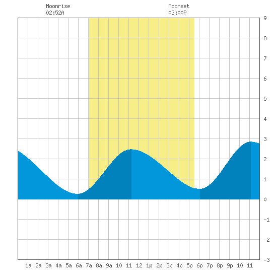 Shell Island tide chart for Tuesday, November 30, 2021