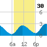 Shell Island tide chart for Tuesday, November 30, 2021