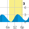 Shell Island tide chart for Wednesday, November 3, 2021