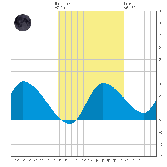 Shell Island tide chart for Thursday, November 4, 2021