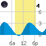 Shell Island tide chart for Thursday, November 4, 2021