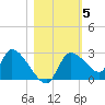 Shell Island tide chart for Friday, November 5, 2021