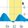 Shell Island tide chart for Saturday, November 6, 2021