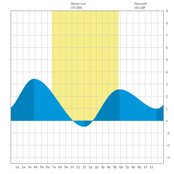Shell Island tide chart for Sunday, November 7, 2021