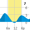 Shell Island tide chart for Sunday, November 7, 2021
